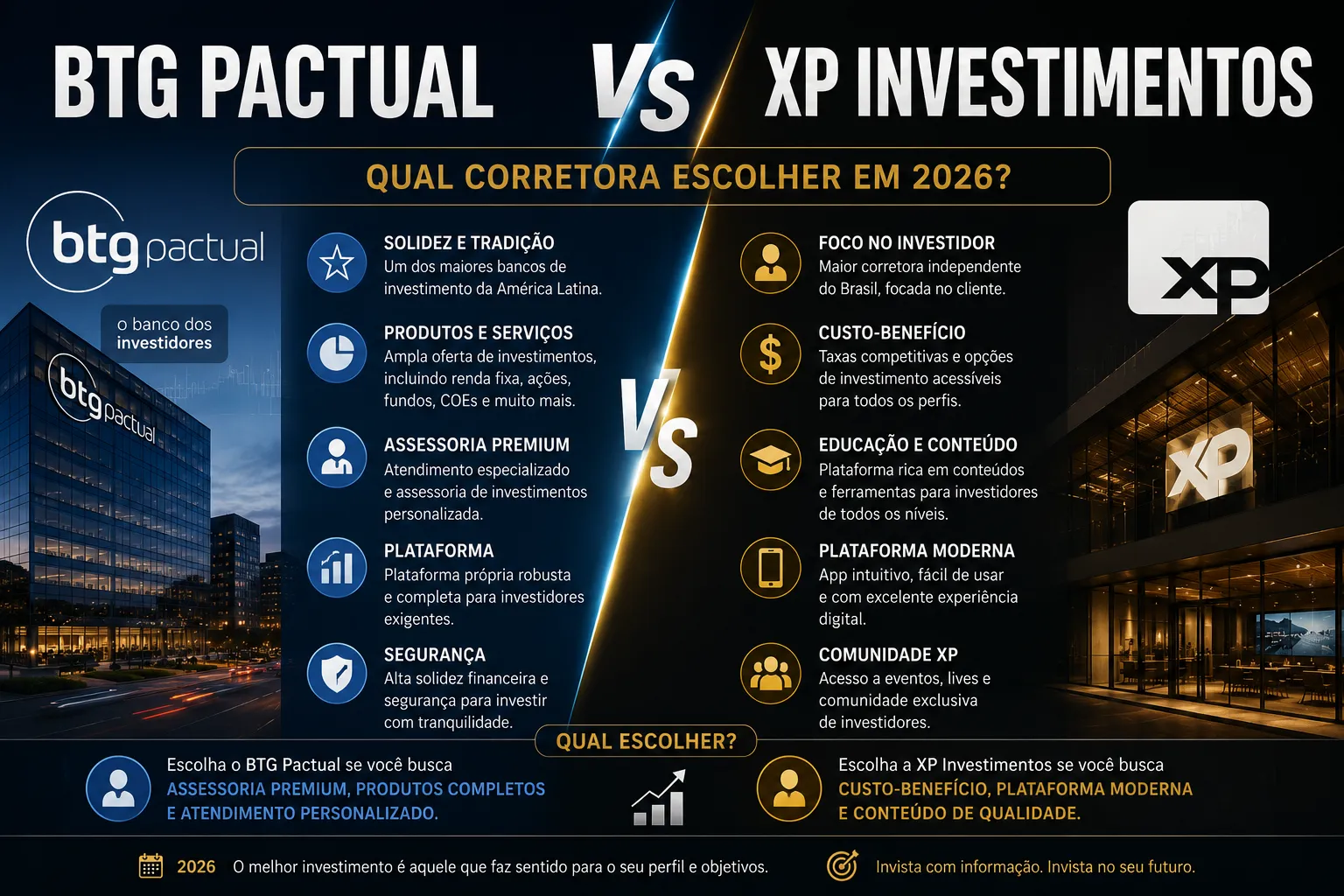 Ilustração representativa sobre BTG Pactual vs XP Investimentos: qual corretora escolher em 2026?