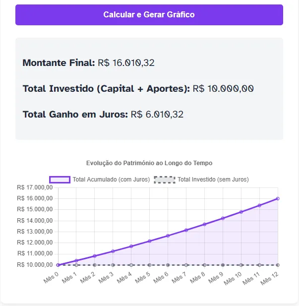 Resultado da simulação da dívida de Carlos, mostrando o crescimento de R$ 10.000 para R$ 16.010,32 em 12 meses.