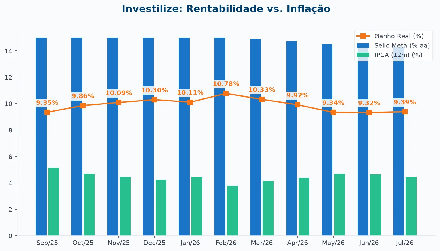 Gráfico comparativo Selic e IPCA últimos 12 meses