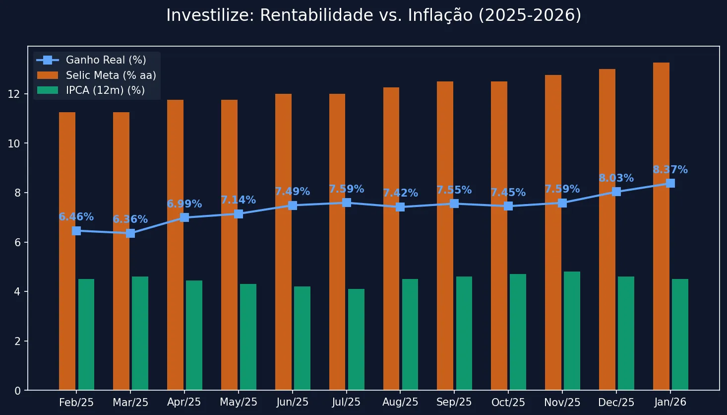 Gráfico comparativo Selic e IPCA últimos 12 meses