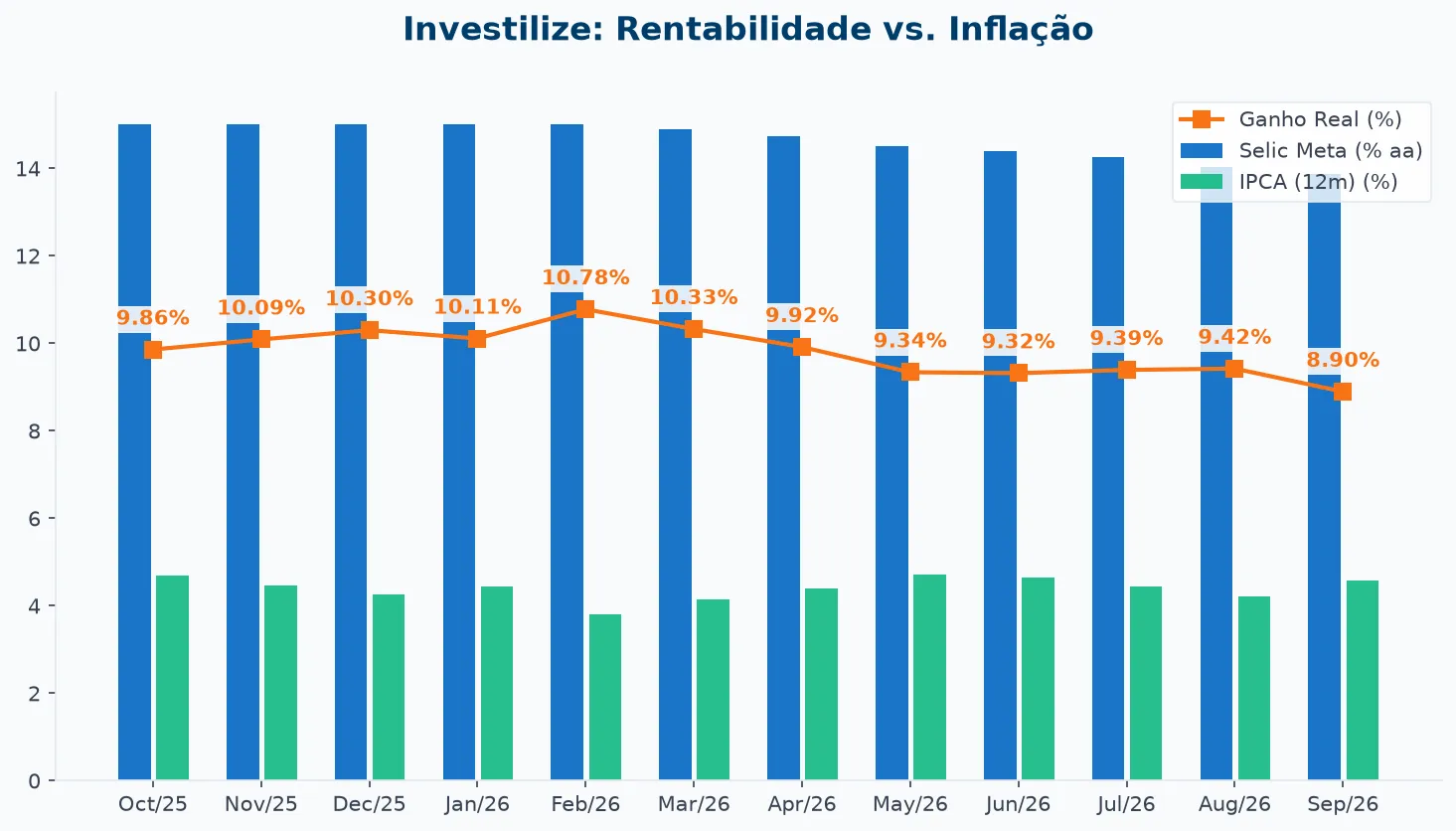 Gráfico comparativo Selic e IPCA últimos 12 meses