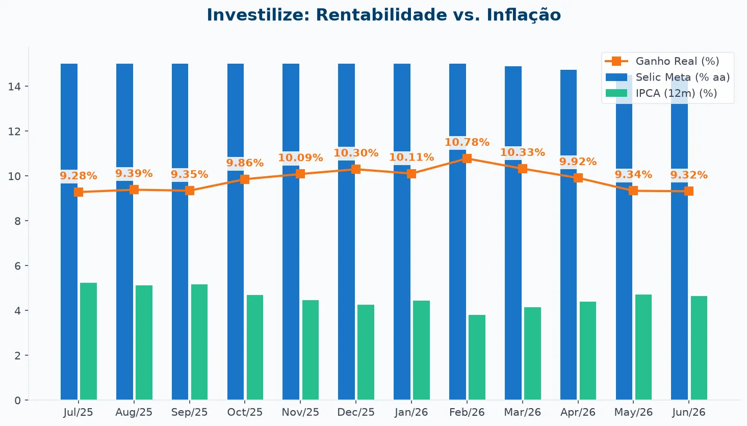 Gráfico comparativo Selic e IPCA últimos 12 meses
