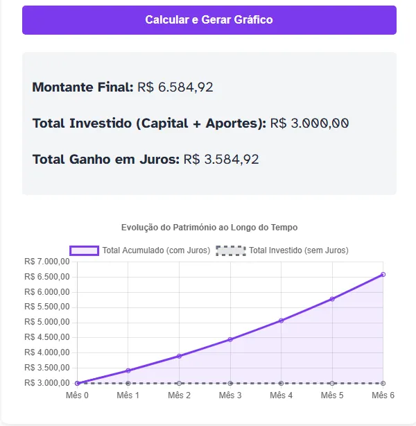 Resultado da simulação da dívida do cartão de crédito da Juliana, mostrando o crescimento de R$ 3.000 para R$ 6.584,54 em 6 meses.