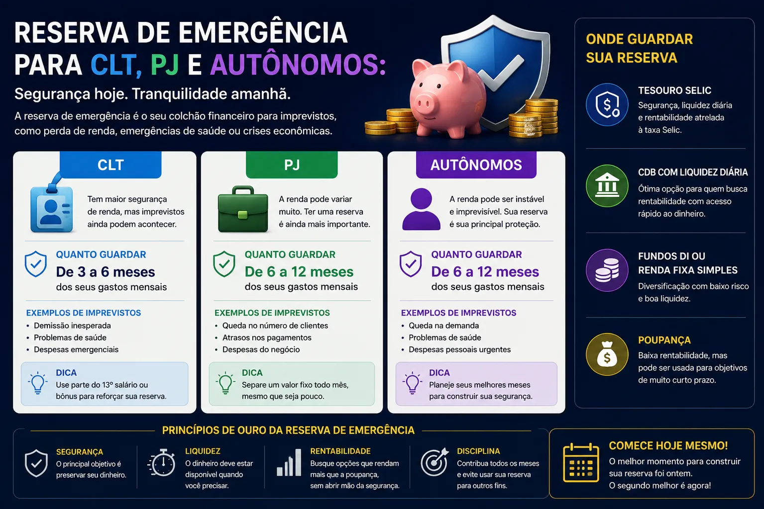 Reserva de Emergência para CLT, PJ e Autônomos: Quantos